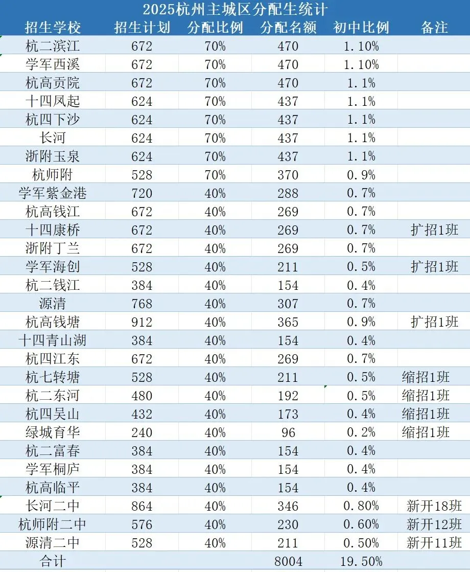 关注!2026杭州中考四大变化,初中家长收藏! 第2张