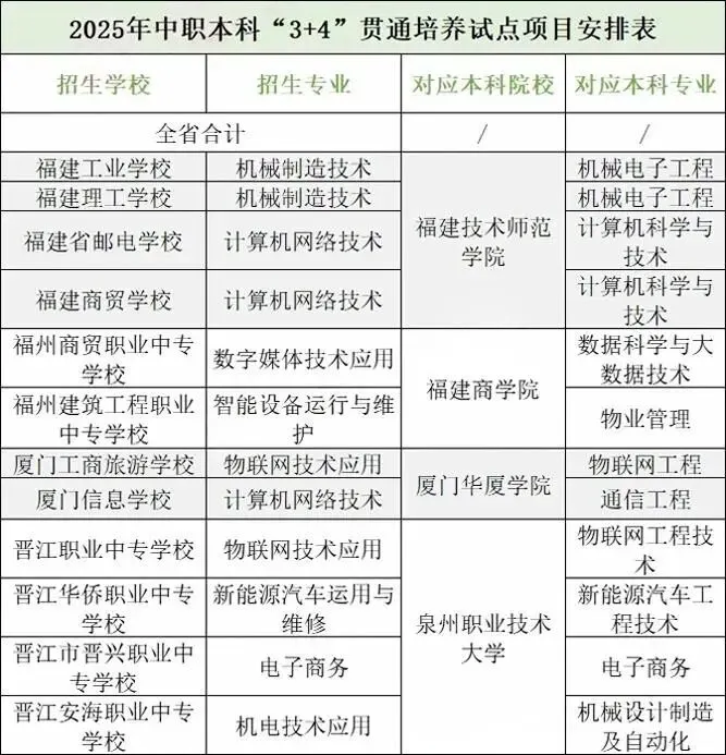 中考差了100分!福建中本贯通/综合高中/五年专/中职/私立高中升学路径全解读! 第1张