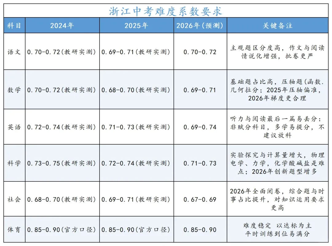 中考命题新动向曝光!社会题型大变,英语难度再升级 第5张