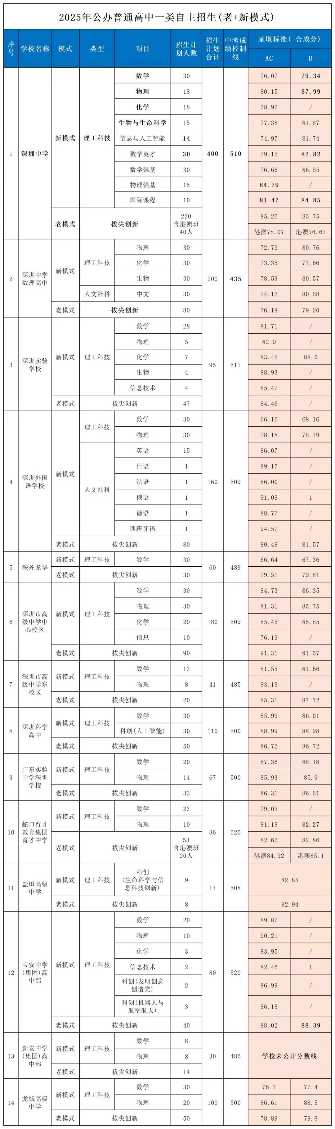 成绩一般,也能冲公办高中!深圳中考一类自主招生,真没你想的那么难! 第2张 成绩一般,也能冲公办高中!深圳中考一类自主招生,真没你想的那么难! 第2张