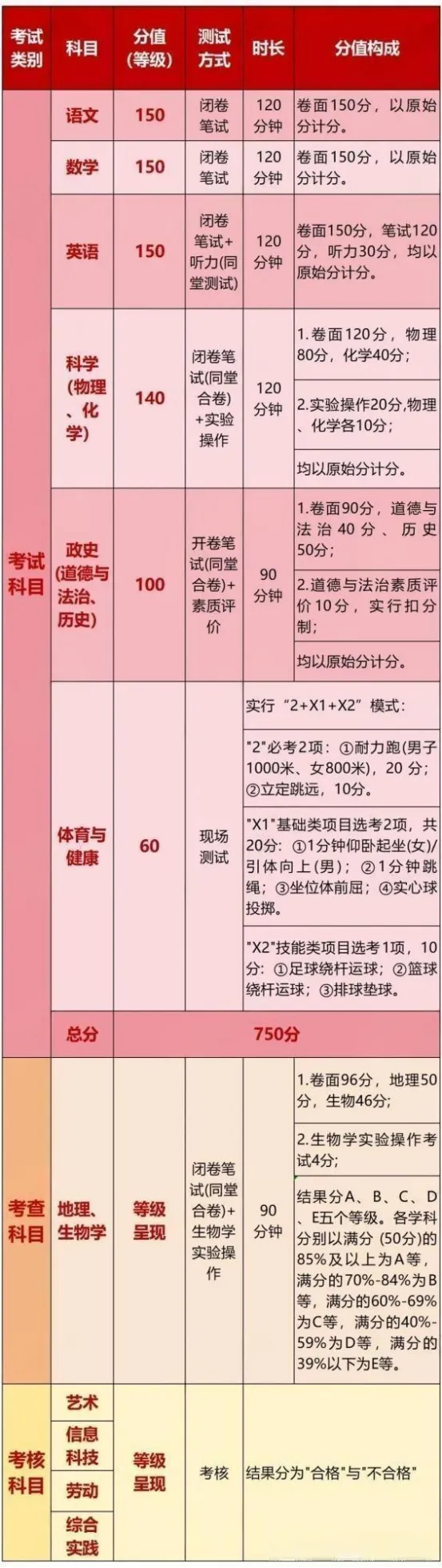 四川多地官宣:生物地理不计入中考总分!家长群炸了 第2张