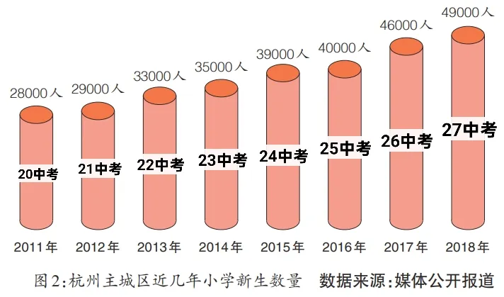 2026年杭州中考突破4.4w人?!该如何择校? 第3张