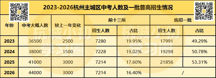 2026年杭州中考突破4.4w人?!该如何择校? 第4张