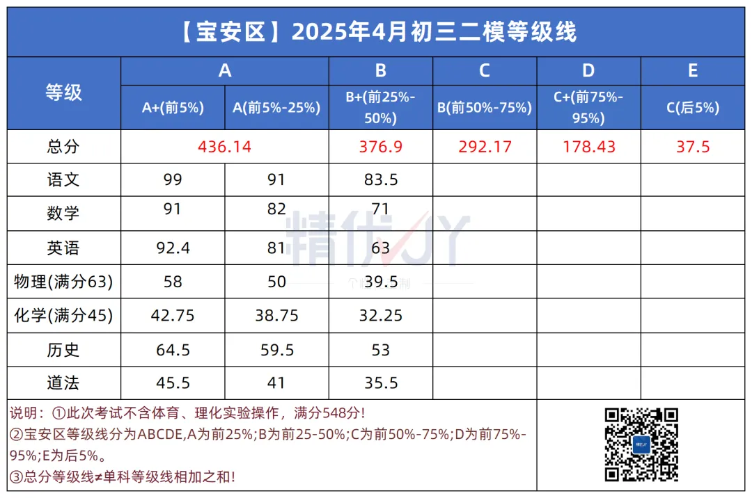 宝安A线436分!附:各区二模真题卷领取 第4张