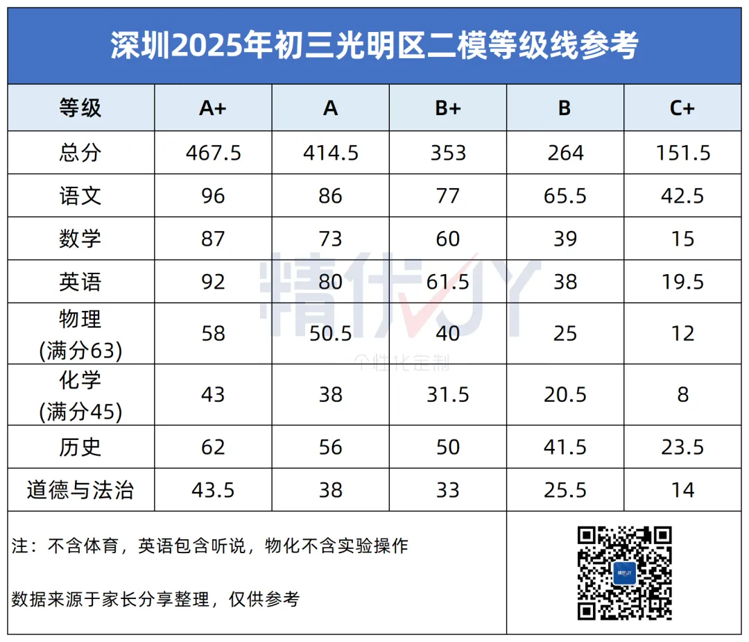 宝安A线436分!附:各区二模真题卷领取 第5张