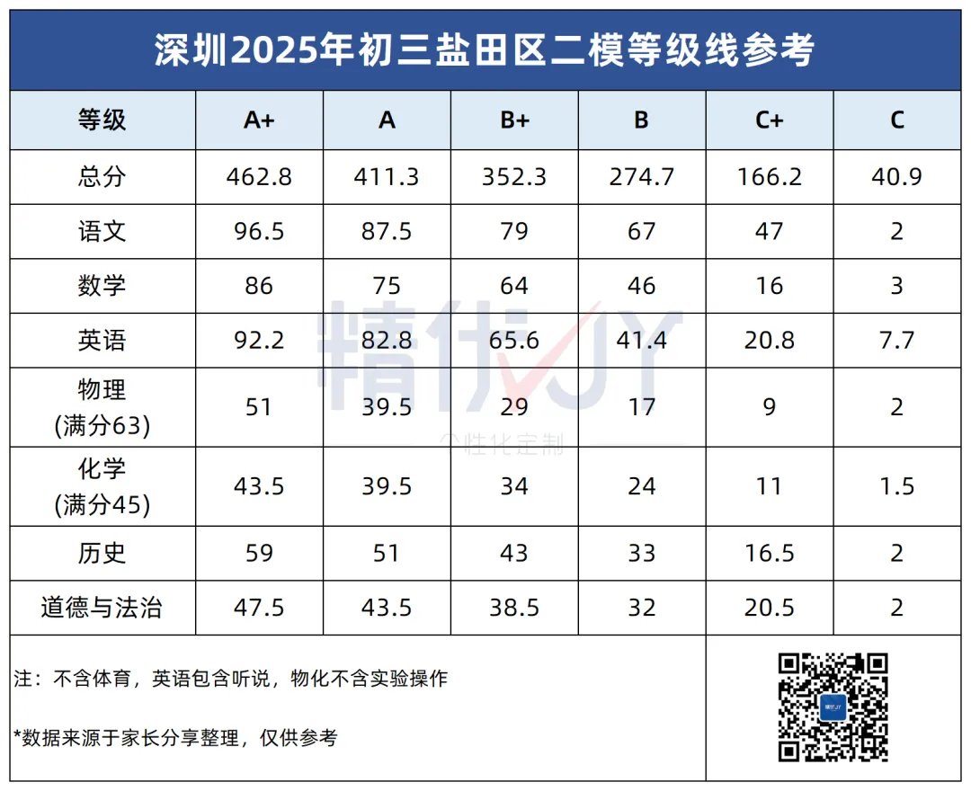 宝安A线436分!附:各区二模真题卷领取 第6张