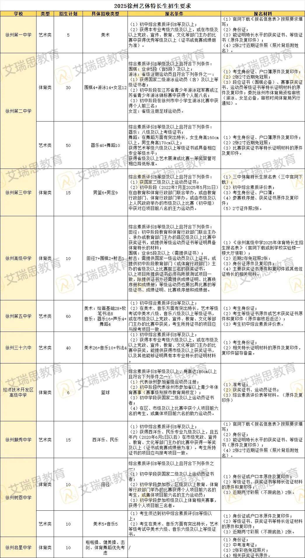 备战中考|近年徐州中考艺体类特长生招生要求一览 第2张