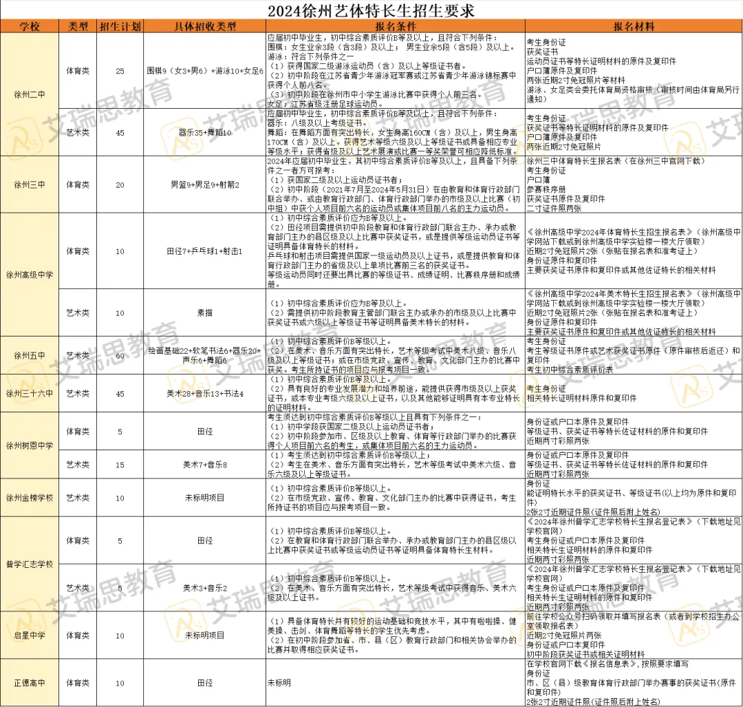 备战中考|近年徐州中考艺体类特长生招生要求一览 第3张
