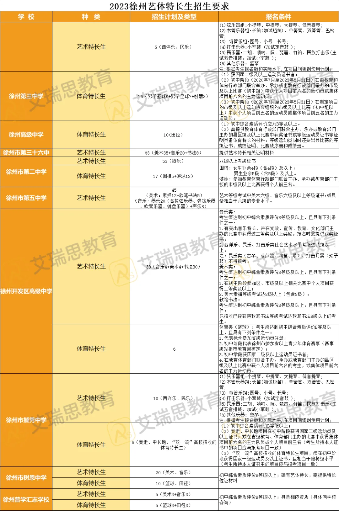 备战中考|近年徐州中考艺体类特长生招生要求一览 第4张