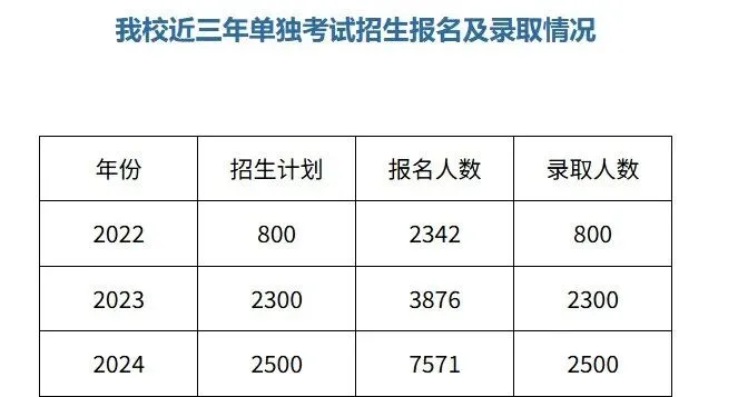 黄河水利职业技术大学历年真题及答案分享及2022-2024年单招报名及录取情况 第9张