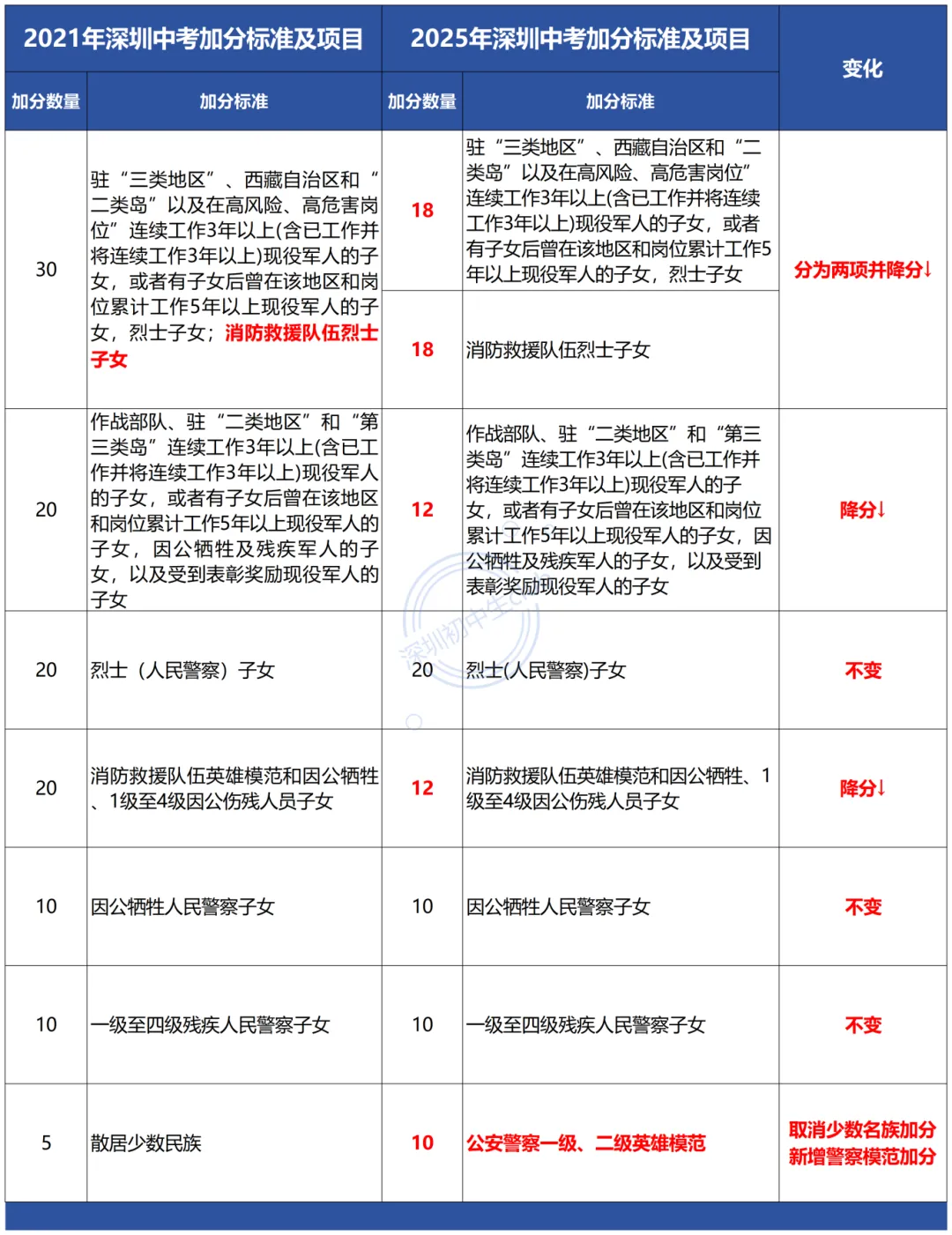 2026中考必看!现行降分录取政策汇总! 第5张