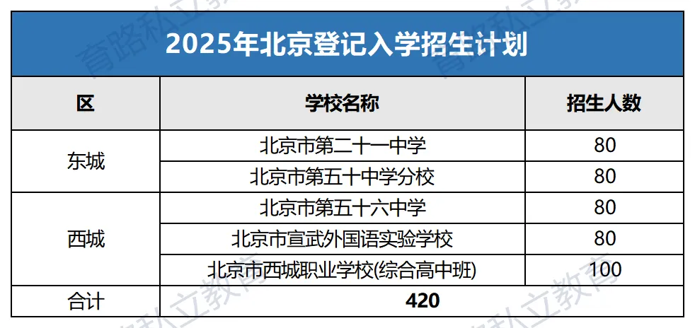 不需要中考,北京初三低分学生填写报名登记本就能上高中 第2张