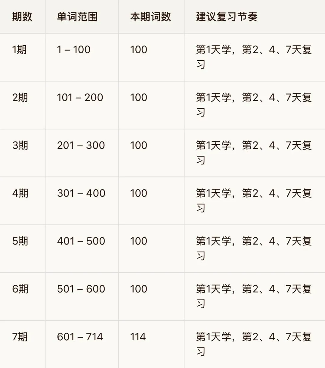 高考英语真题核心高频714词 · 第7期(收官终版) 第1张
