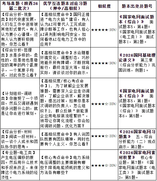 2026届二批陕西国网面试部分真题复盘与优学互连押题对比分析报告 第2张