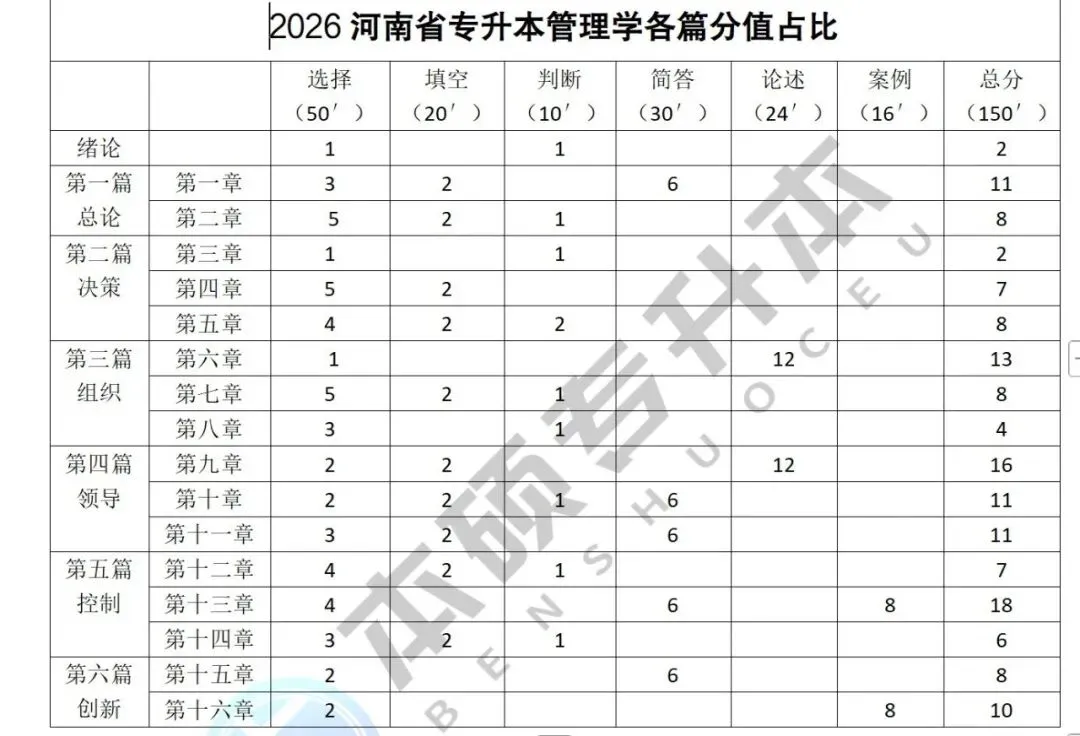 2026河南专升本管理学真题【回忆版】(含本硕押题,命中率115分以上) 第4张 2026河南专升本管理学真题【回忆版】(含本硕押题,命中率115分以上) 第4张