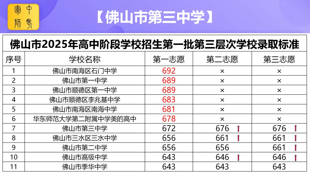 中考倒计时100天 我在佛山市第三中学等你 第14张