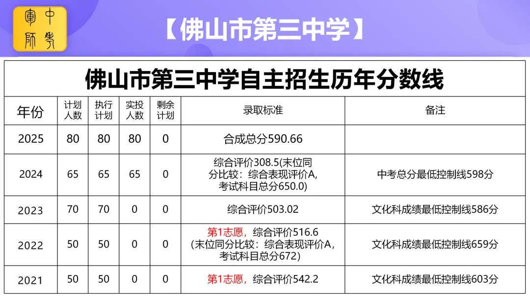 中考倒计时100天 我在佛山市第三中学等你 第16张