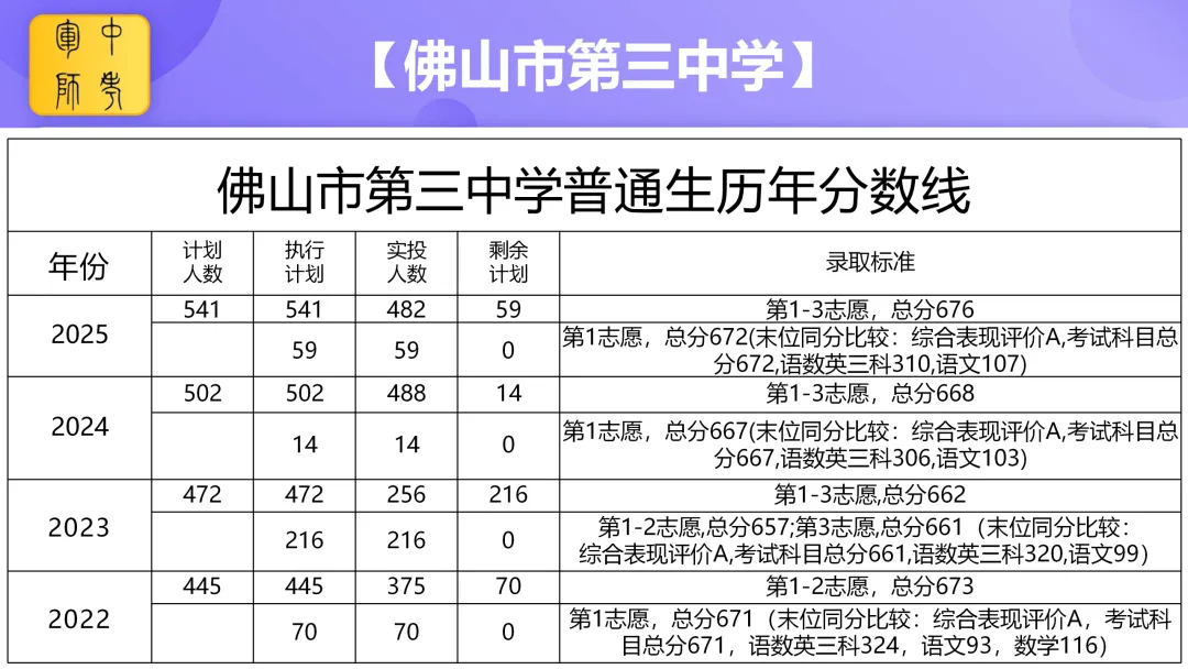 中考倒计时100天 我在佛山市第三中学等你 第18张
