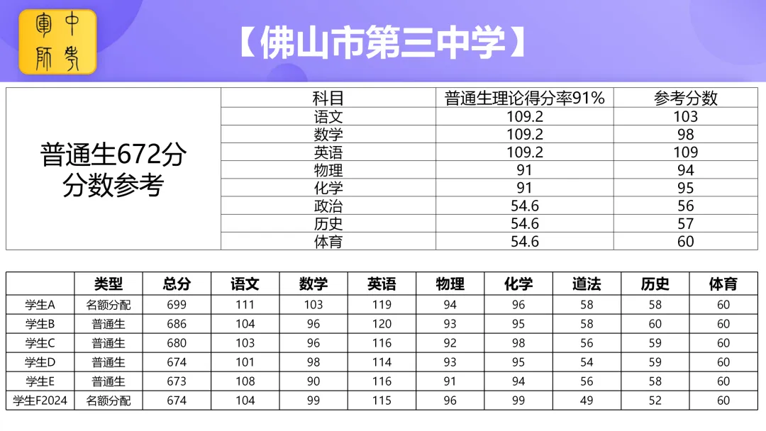 中考倒计时100天 我在佛山市第三中学等你 第21张