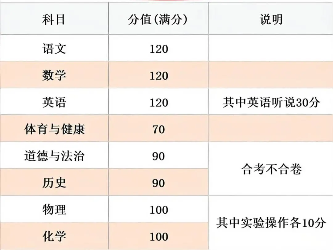 广州中考升学红线!多少分能上高中?初一至初三全年级必看! 第7张 广州中考升学红线!多少分能上高中?初一至初三全年级必看! 第7张