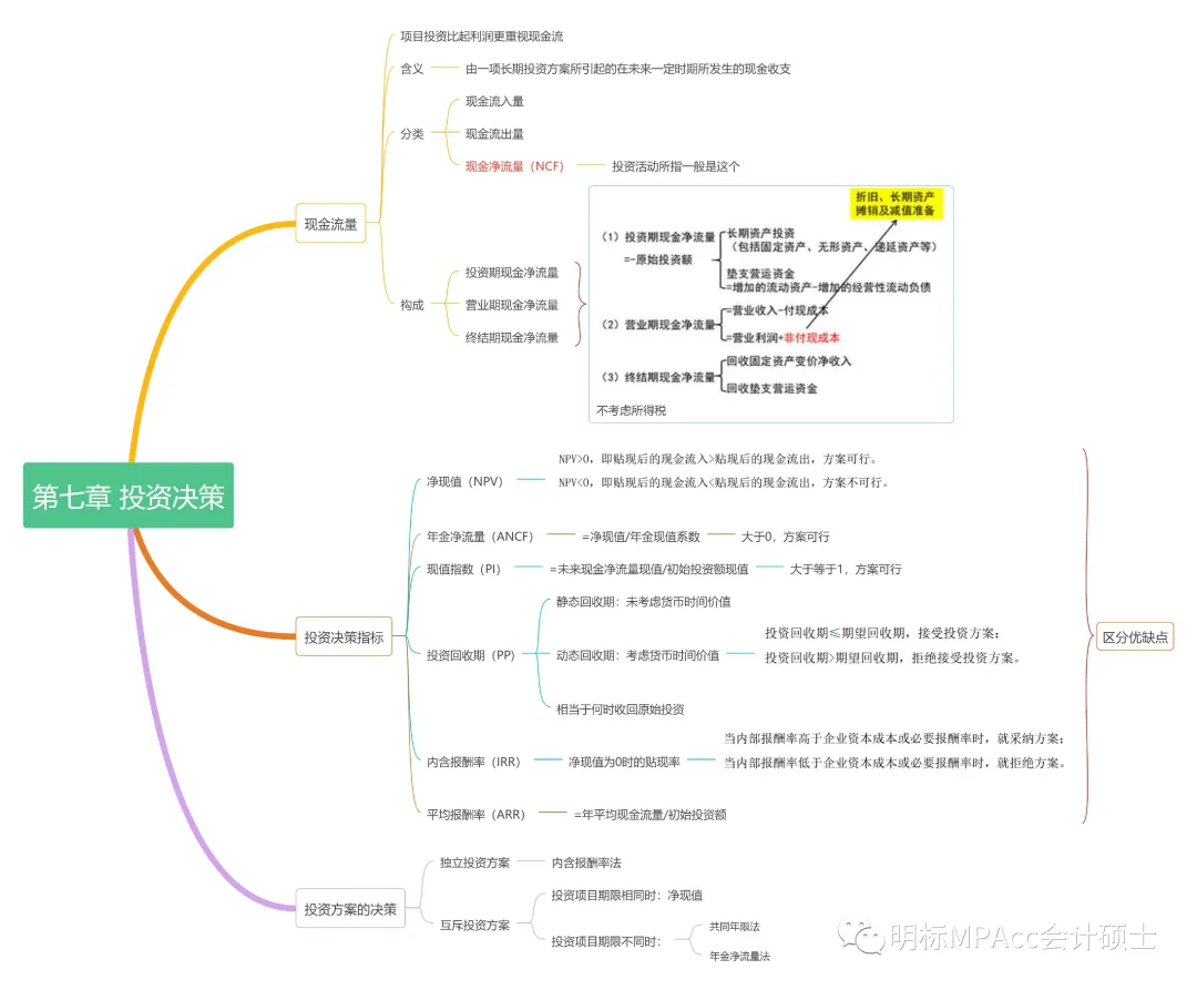 MPAcc复试重难点真题带背-财务管理DAY10-投资决策 第3张