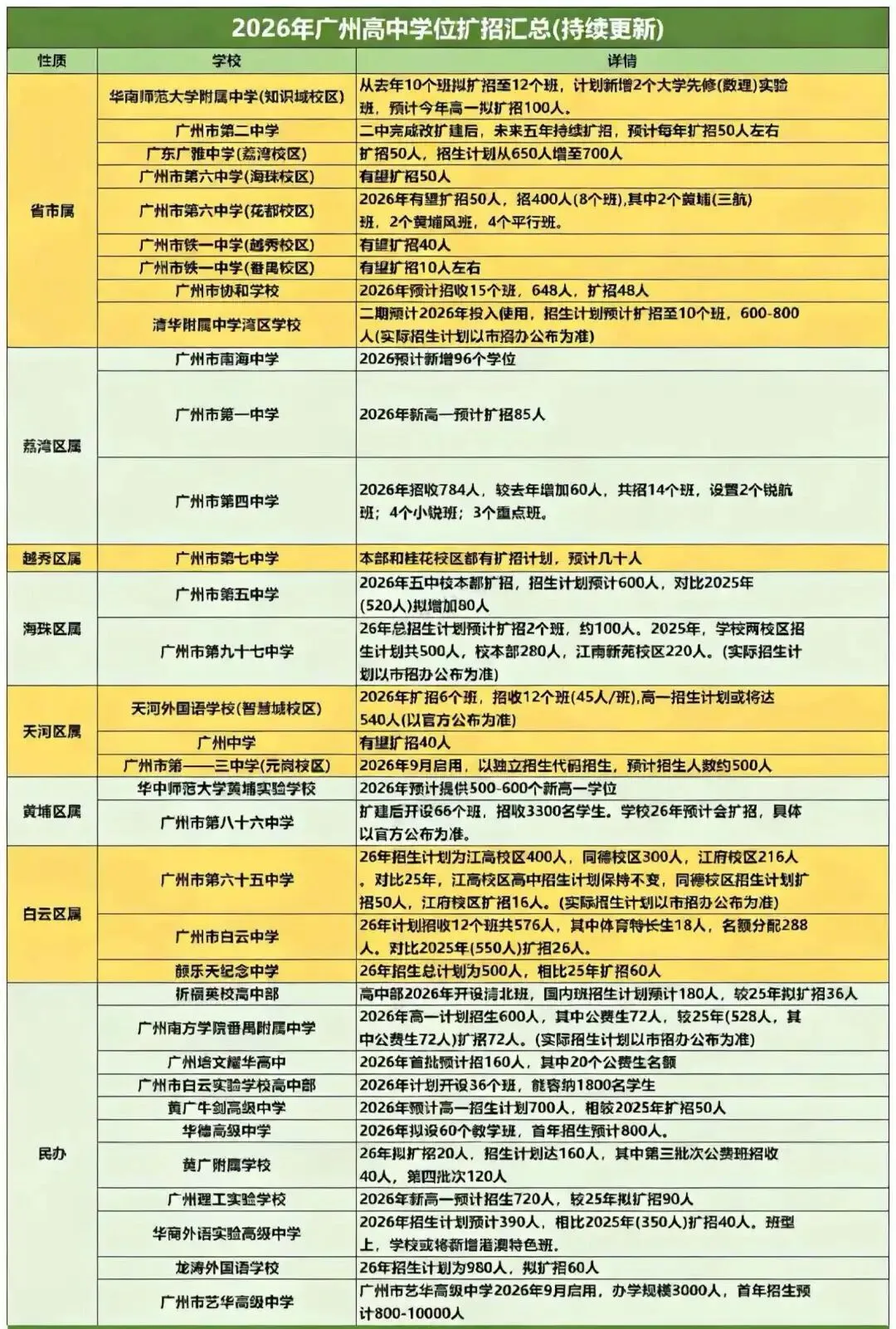 【中考】学位又多了!2026年广州高中新增学位最全盘点 第1张