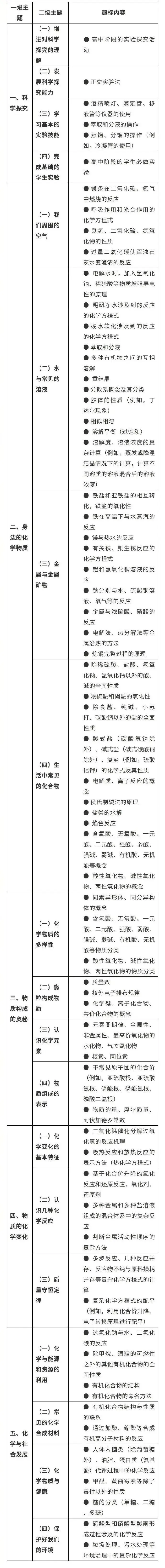 【中考复习参考文件】义务教育超标超前培训负面清单(科学篇) 第4张 【中考复习参考文件】义务教育超标超前培训负面清单(科学篇) 第4张