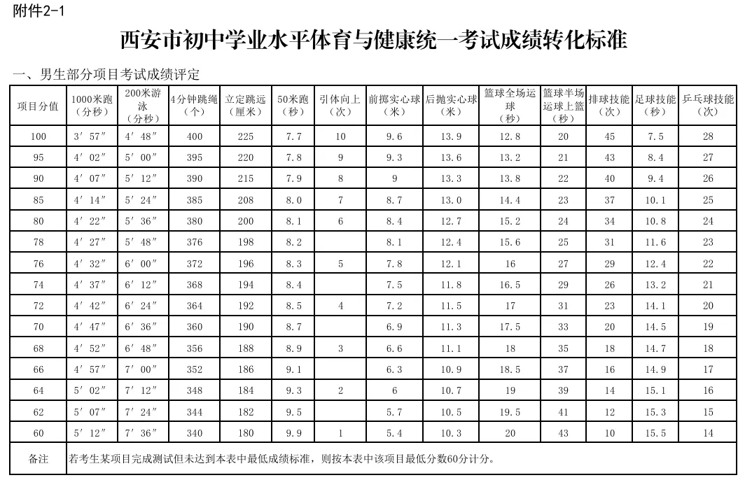 2026西安中考体育考试科目及分数计算! 第5张