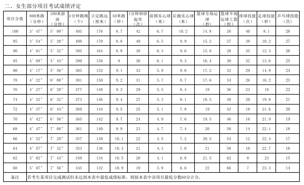 2026西安中考体育考试科目及分数计算! 第6张