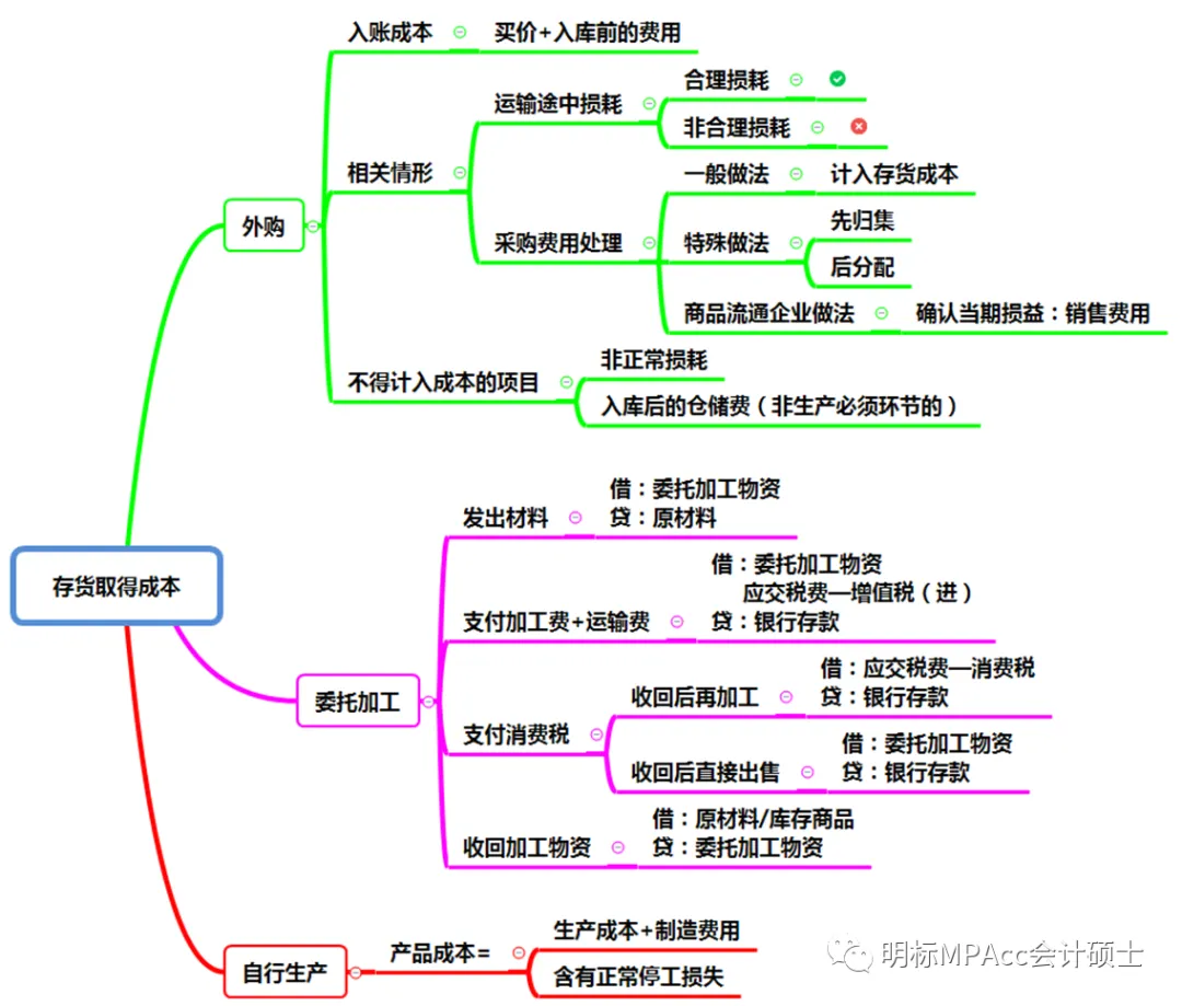 MPAcc复试重难点真题带背-财务管理DAYDAY4-存货 第3张