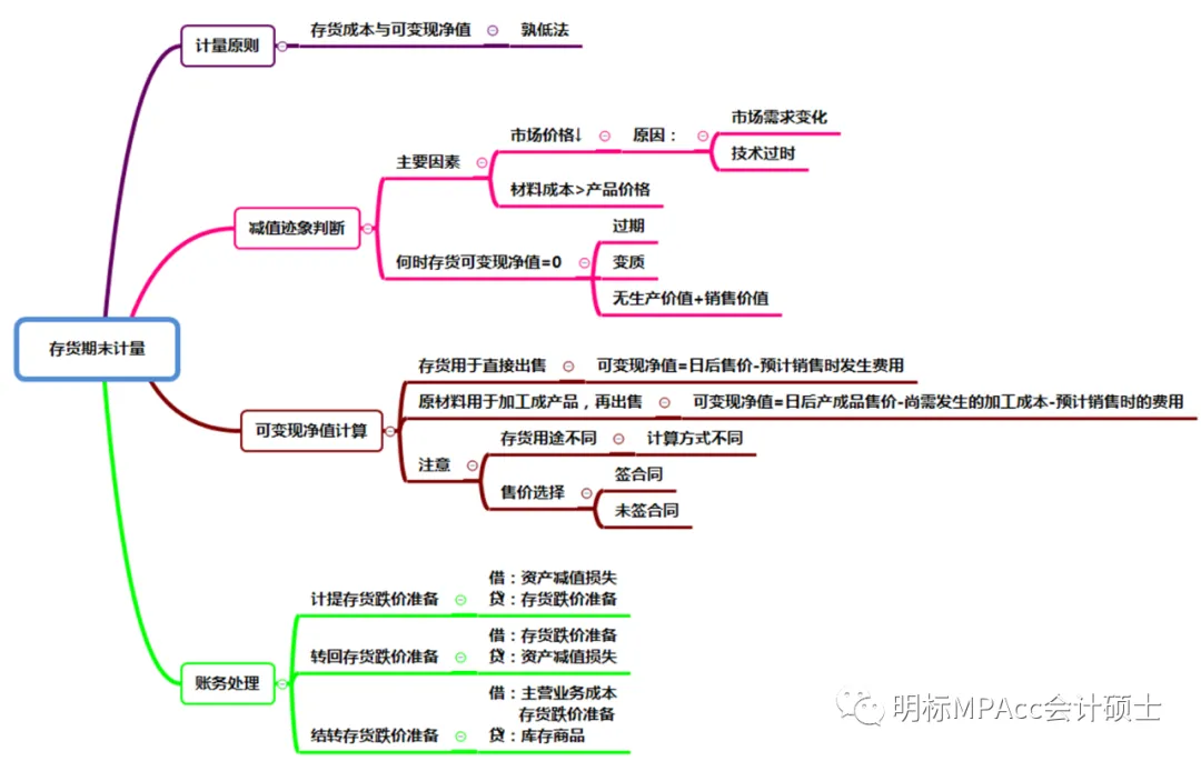MPAcc复试重难点真题带背-财务管理DAYDAY4-存货 第4张