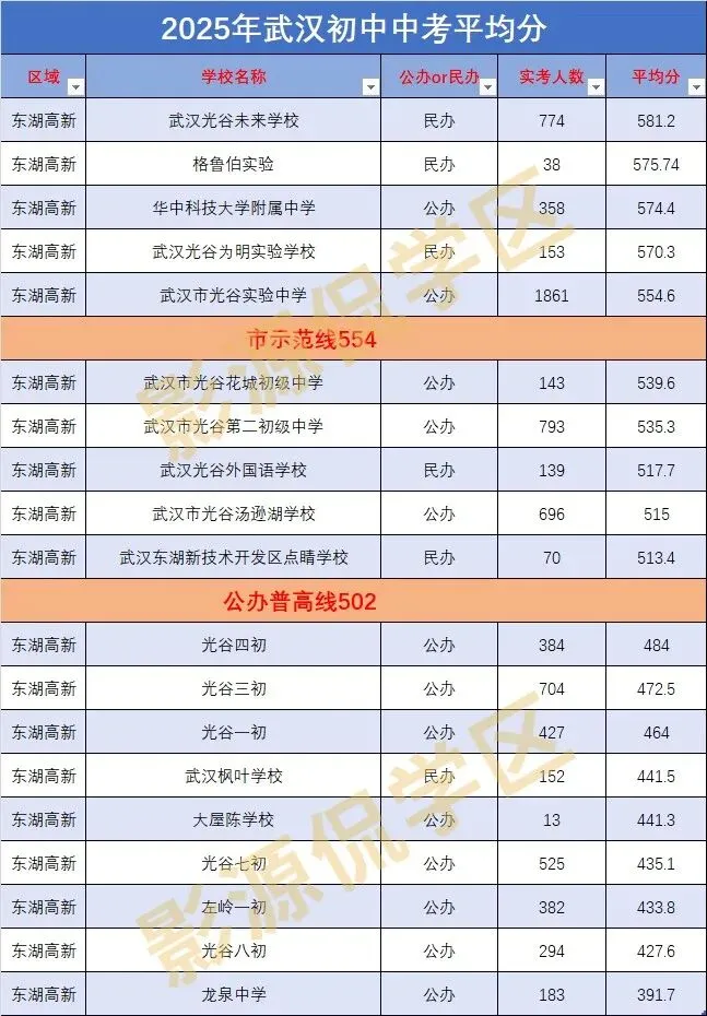 光谷中考平均分排名! 第1张