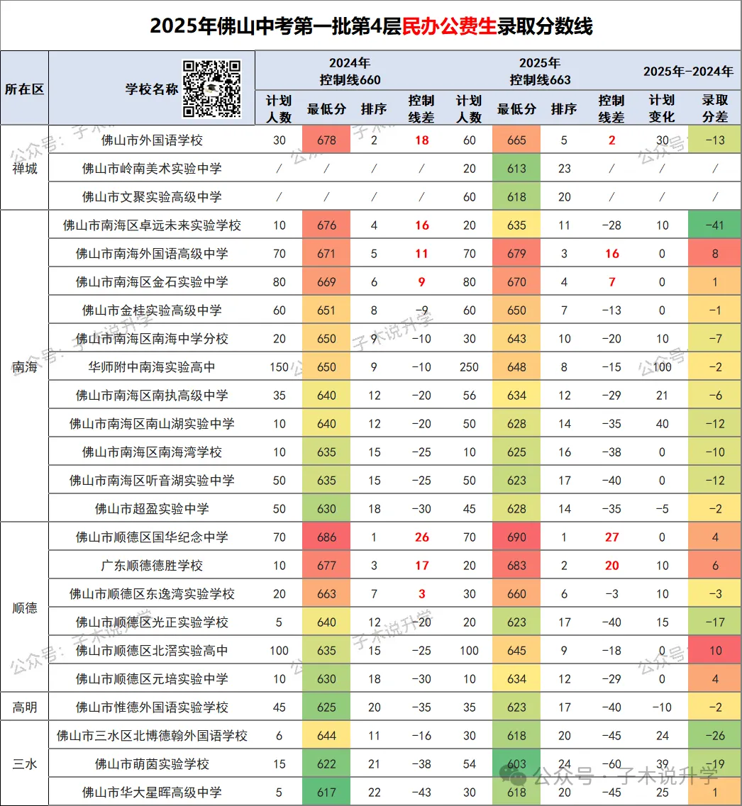 2026佛山中考,半费生、减学费、降分数,民办高中的自我救赎! 第4张