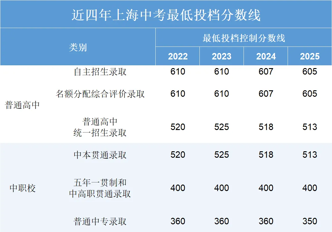 2025上海中考各区高分统计、四校自招录取各初中生源数据及上海各大高中清北录取情况 第2张