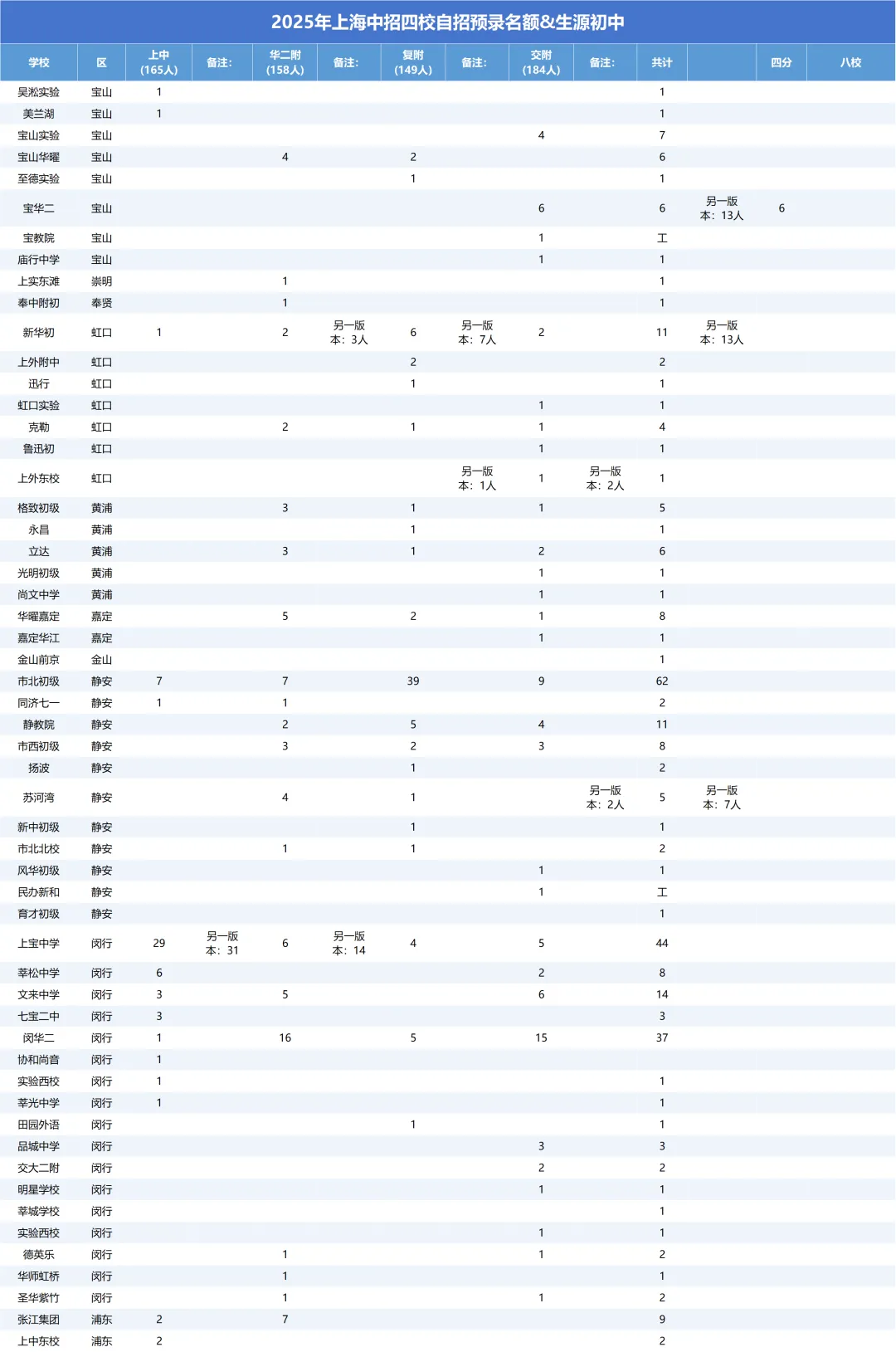 2025上海中考各区高分统计、四校自招录取各初中生源数据及上海各大高中清北录取情况 第3张