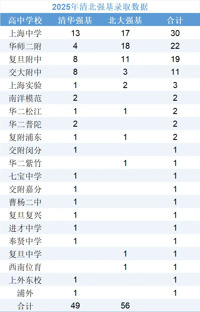 2025上海中考各区高分统计、四校自招录取各初中生源数据及上海各大高中清北录取情况 第5张