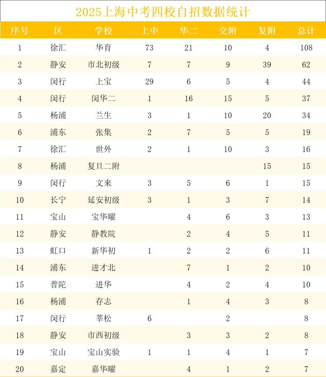 2025浦东、闵行部分学校中考情况及上中、交附部分班级录取去向统计(附四校自招录取初中分布数据) 第3张 2025浦东、闵行部分学校中考情况及上中、交附部分班级录取去向统计(附四校自招录取初中分布数据) 第3张