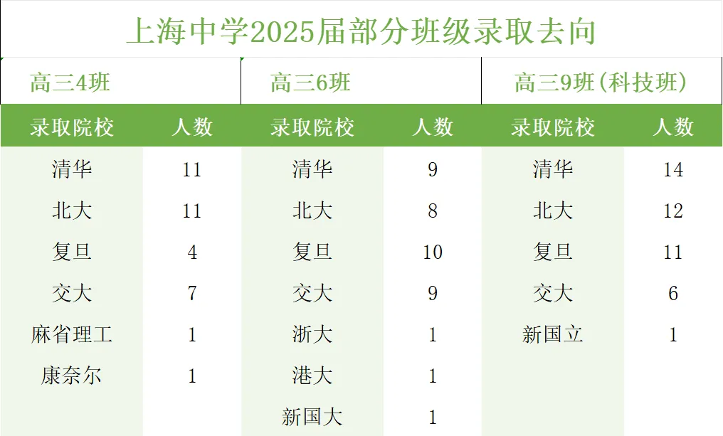 2025浦东、闵行部分学校中考情况及上中、交附部分班级录取去向统计(附四校自招录取初中分布数据) 第4张 2025浦东、闵行部分学校中考情况及上中、交附部分班级录取去向统计(附四校自招录取初中分布数据) 第4张