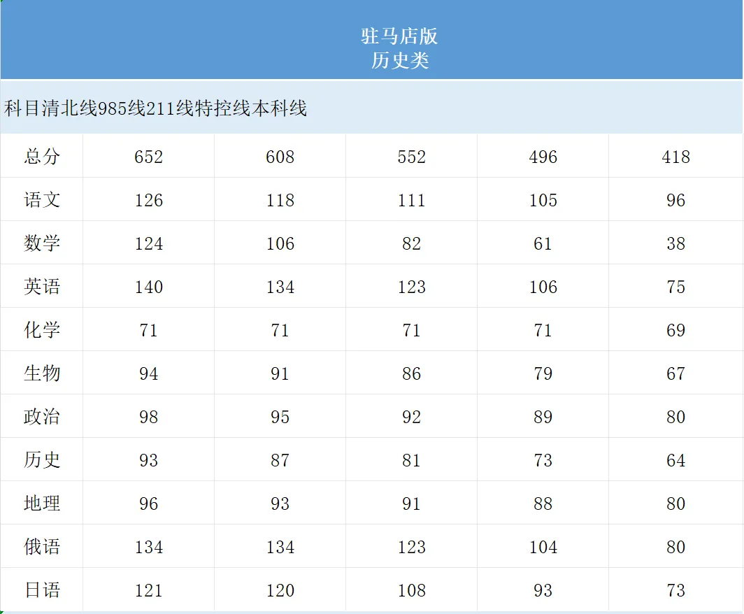 2026河南五市高三第一次模拟考试分数线 第1张