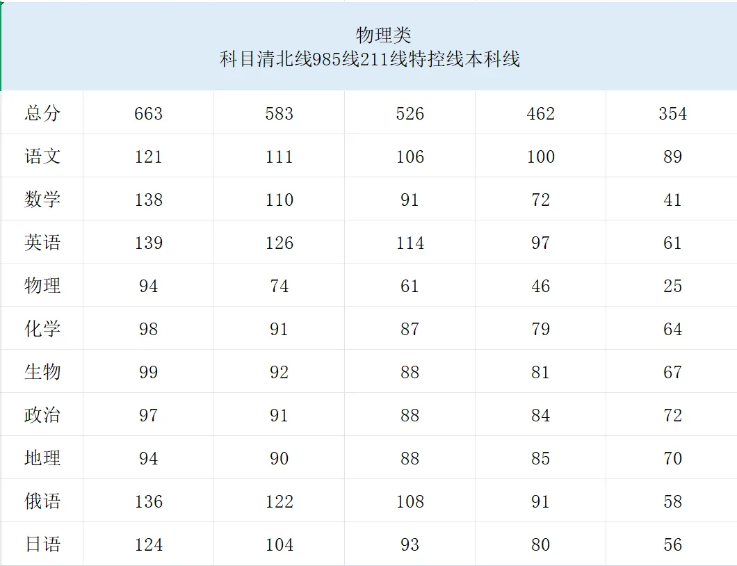2026河南五市高三第一次模拟考试分数线 第2张