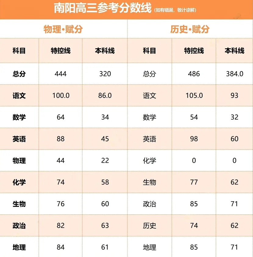 2026河南五市高三第一次模拟考试分数线 第3张