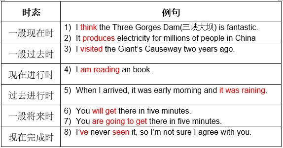 中考必考--六大时态 第1张