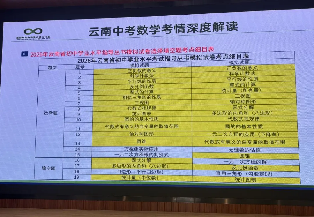 【第117期】2026年云南中考数学备考:明方向·破难点·助提升---盘龙区第五届王翠华名师工作室(研修活动28) 第5张 【第117期】2026年云南中考数学备考:明方向·破难点·助提升---盘龙区第五届王翠华名师工作室(研修活动28) 第5张