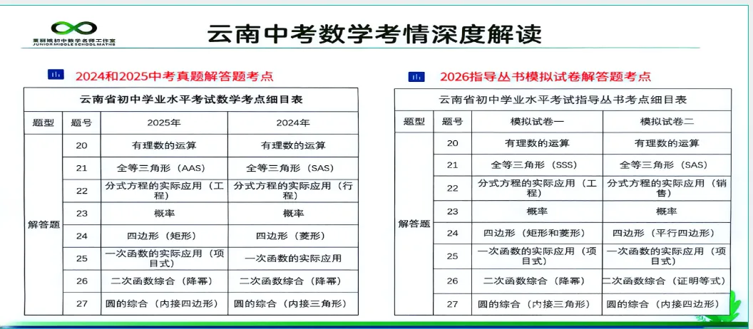 【第117期】2026年云南中考数学备考:明方向·破难点·助提升---盘龙区第五届王翠华名师工作室(研修活动28) 第7张 【第117期】2026年云南中考数学备考:明方向·破难点·助提升---盘龙区第五届王翠华名师工作室(研修活动28) 第7张