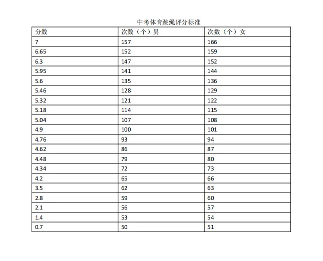 事关中考录取和推荐生!体育这50分,到底怎么拿满? 第16张