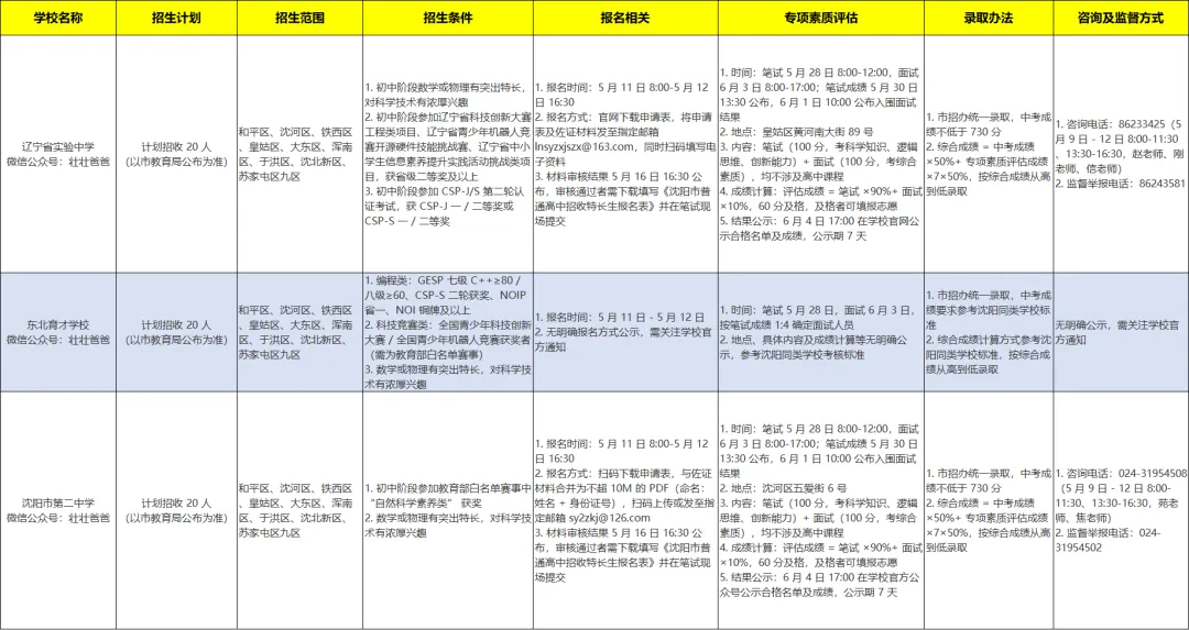 2026中考预热 · 2025年沈阳市大三校科技特长生招生政策 第2张