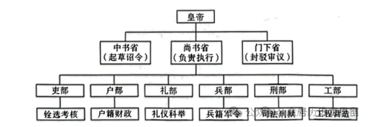 7下历史第2课真题 第1张