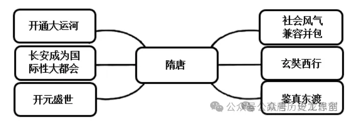 7下历史第2课真题 第3张