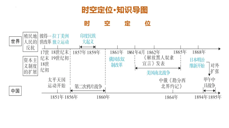 【中考复习】|专题27:殖民地人民的反抗与资本主义制度的扩展 第7张