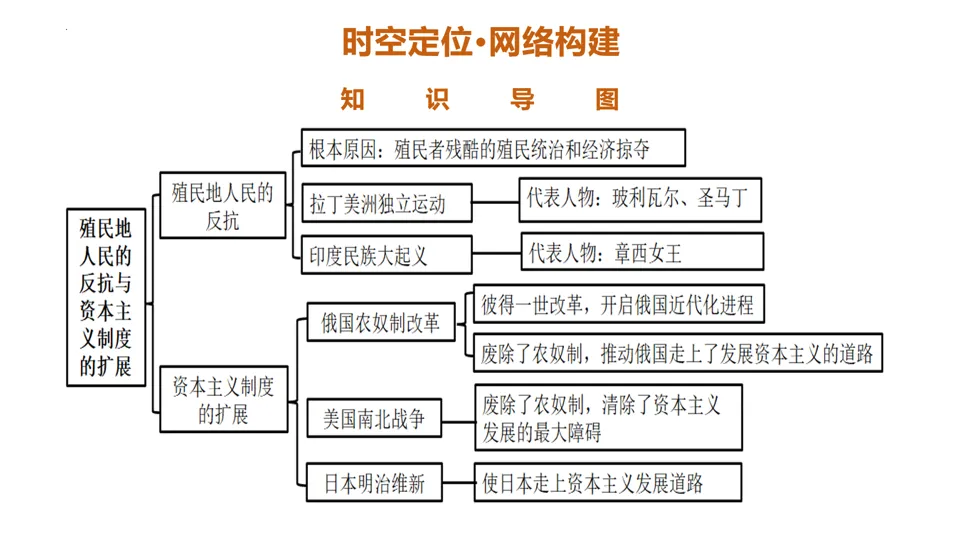 【中考复习】|专题27:殖民地人民的反抗与资本主义制度的扩展 第8张